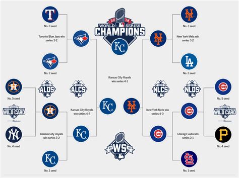 2015 major league baseball postseason - The 2016 Major League Baseball postseason was the playoff tournament of Major League Baseball for the 2016 season. The winners of the Division Series would move on to the League Championship Series to determine the pennant winners that face each other in …